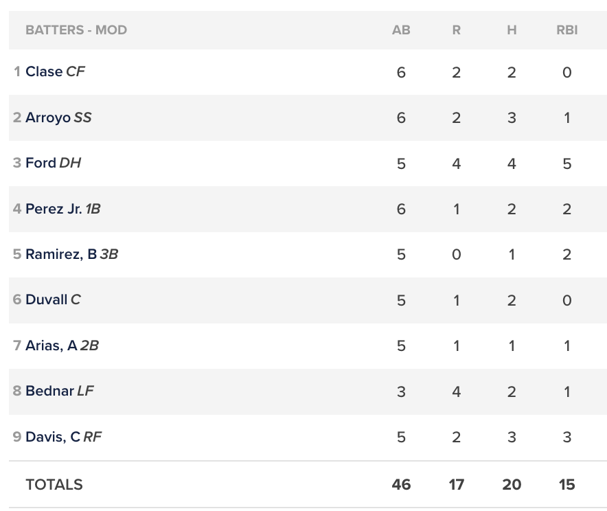 Mariners Player Development on Twitter "The ModestoNuts lineup went