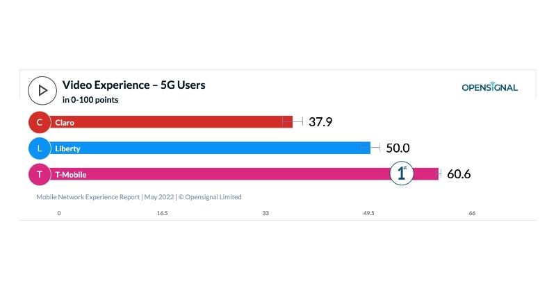NevilleRay's tweet photo. ICYMI: Puerto Rico is covered by @TMobile #5G and according to @opensignal it's 🔥🔥🔥