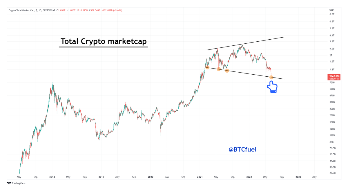 BTCfuel's tweet image. A broadening wedge has formed on the total #crypto marketcap, it seems to have touched the bottom trendline today