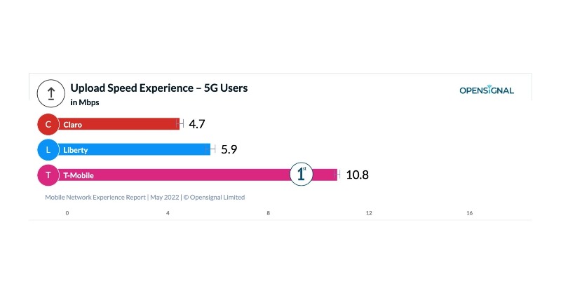 NevilleRay's tweet photo. ICYMI: Puerto Rico is covered by @TMobile #5G and according to @opensignal it's 🔥🔥🔥