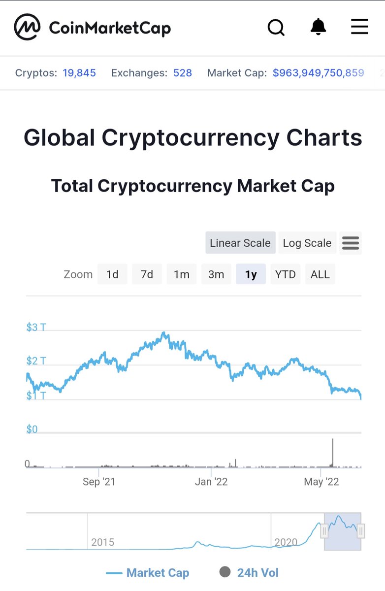 AngAlvin's tweet image. Market cap of cryptos down more than 60% from a year ago to less than US$1 trillion. Liquidity has dried up indeed. The best investment advise at this time is to stick to investments with definitive and predictable value.