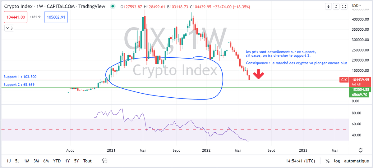 TradingPanninja's tweet photo. #CIX
L'indice des cryptos est entrain de négocier avec un support, s'il casse ce support 1, le marché cryptos plongera plus y compris  le #BTC 

Cependant, il y a plus de probabilités qu'il casse.
#PandaNinja 🐼 https://t.co/Mi0Kbc0sEs