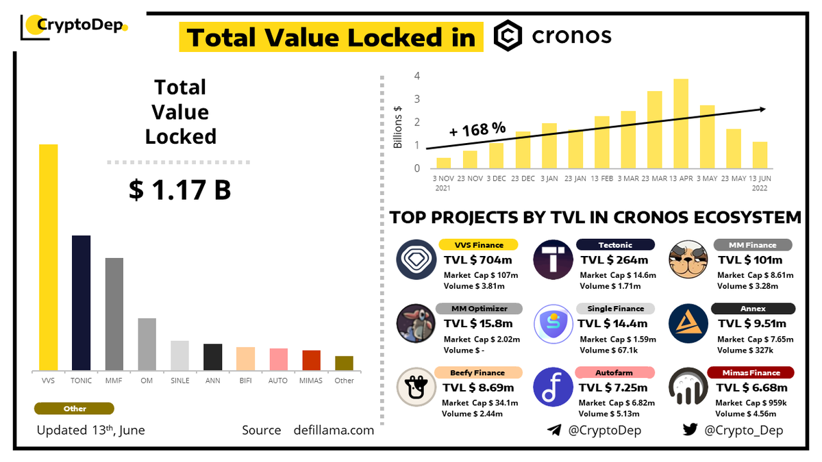 Crypto_Dep's tweet photo. ⚡️Total Value Locked #TVL in @cronosapp #CRO $CRO Ecosystem
13 June 2022
$VVS $TONIC $MMF $MO $SINGLE $ANN $BIFI $AUTO $MIMAS https://t.co/Vqi0ELbPcj