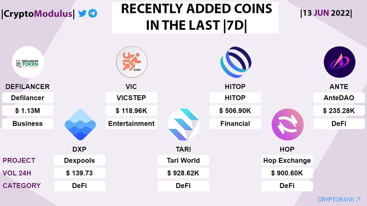 CryptoModulus's tweet photo. Recently added coins! |24H| on #CryptoRank
#DEFILANCER $VIC $HITOP $ANTE $DXP $TARI $HOP
#investment #investing #cryptocurrency #crypto #trading #tradingnews #blockchain https://t.co/21OR2p446p