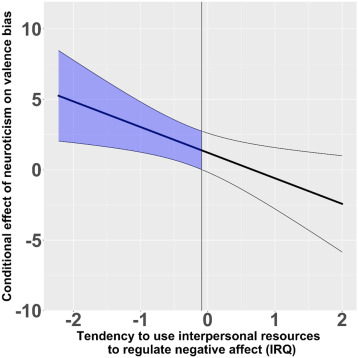 Maital Neta (@profmaitalneta) on Twitter photo Recently out in Personality and Individual Differences with the inimitable <a href="/nickharp1/">Nick Harp</a> and @RebeccaLBrock - many likely know that High Neuroticism = Greater Negativity. BUT in those that rely on interpersonal emo reg, high N can override this negativity! Recently out in Personality and Individual Differences with the inimitable <a href="/nickharp1/">Nick Harp</a> and @RebeccaLBrock - many likely know that High Neuroticism = Greater Negativity. BUT in those that rely on interpersonal emo reg, high N can override this negativity!