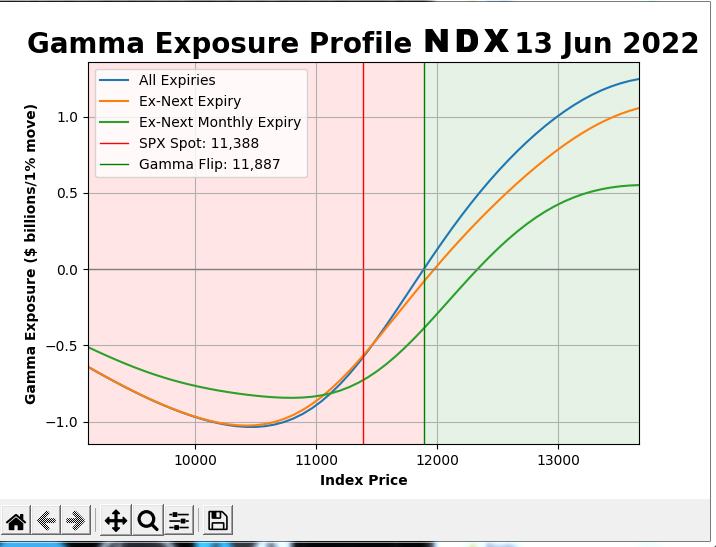 Context_is_King's tweet photo. We are in a Negative Gamma Enviroment. Lot of volatility keep watch on 11.325 - 11.200 as key levels.  $NDX #NQ_F #OptionsTrading #futures https://t.co/SFt6sdW2kX