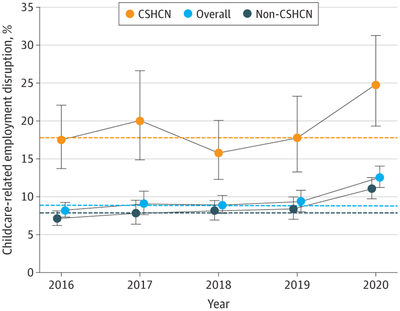 Out today in @JAMAPediatrics - Childcare-related employment disruption increased by >30% in 2020 (from 2016-2020 National Survey of Children's Health).
dx.doi.org/10.1001/jamape…

#pediatrics #childcare #cshcn #COVID19 #publichealth #parenting #nsch @CyshcNetwork @AmerAcadPeds