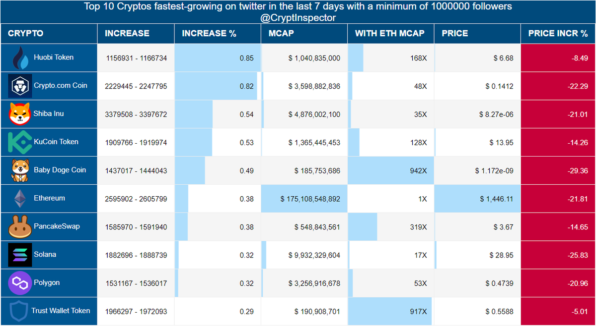 CryptInspector's tweet photo. Fastest-growing #Cryptocurrencies\#Cryptos on twitter in the last 7 days
🥇 #HuobiToken
🥈 #CryptocomCoin
🥉 #ShibaInu
#KuCoinToken-#BabyDogeCoin-#Ethereum-#PancakeSwap-#Solana-#Polygon-#TrustWalletToken- https://t.co/n4LeUxGlDm