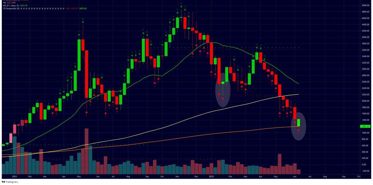 BartBricks.eth (@bartbricks) on Twitter photo I don't normally post my TA, but $ETH seems to be reaching max pain levels after 11 consecutive weekly red candles
TD9 pivotal point + resistance on the weekly 200MA signalling a potential relief. More consolidation needed before next move👀
#ETH #CryptoNews <a href="/Cointelegraph/">Cointelegraph</a> I don't normally post my TA, but $ETH seems to be reaching max pain levels after 11 consecutive weekly red candles
TD9 pivotal point + resistance on the weekly 200MA signalling a potential relief. More consolidation needed before next move👀
#ETH #CryptoNews <a href="/Cointelegraph/">Cointelegraph</a>