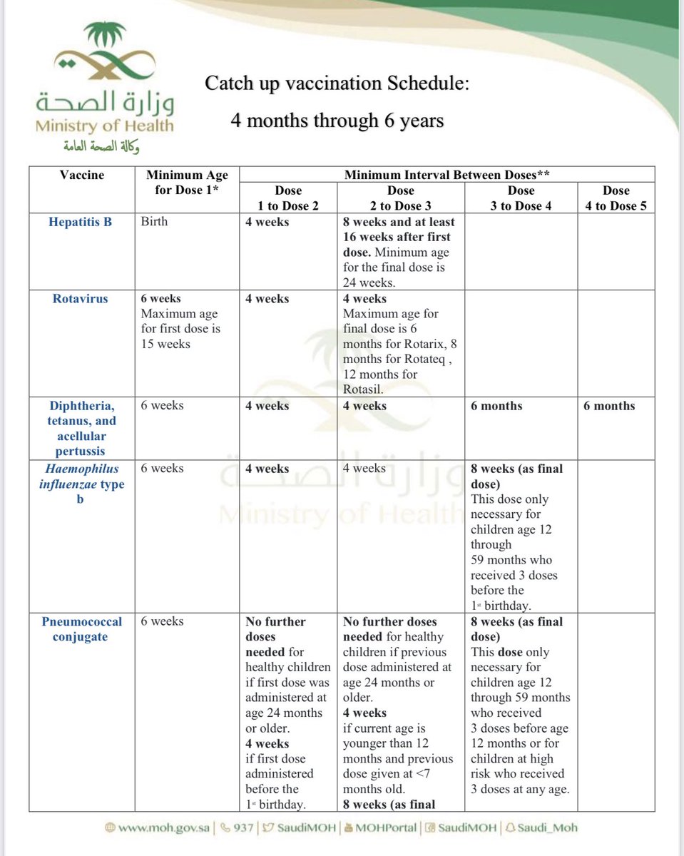Fmhub_org's tweet photo. ✨Catch up vaccination Schedule: 
4 months through 6 years..

@SaudiMOH https://t.co/xUTNPgbFtq