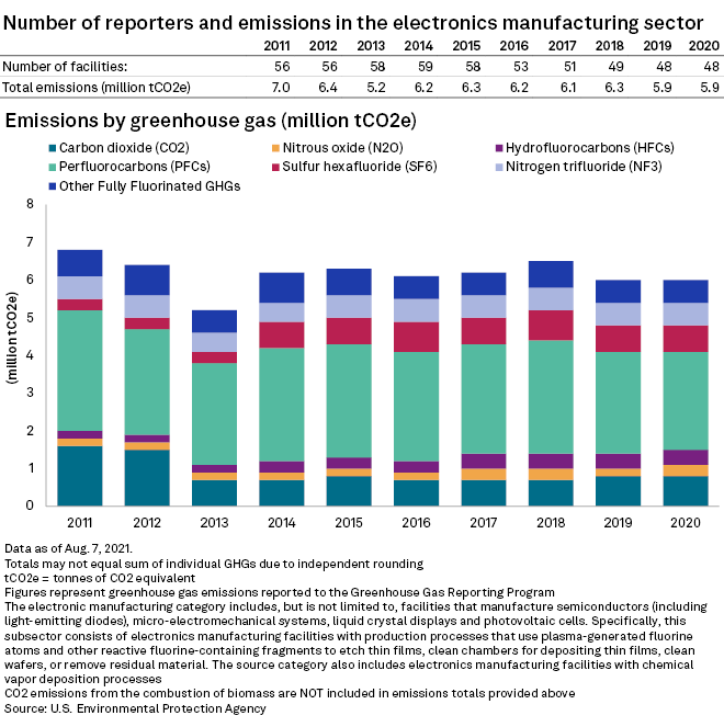 Path to net-zero: US chipmakers balance growth vs. going green | S&amp;P Global Market Intelligence spglobal.com/marketintellig…