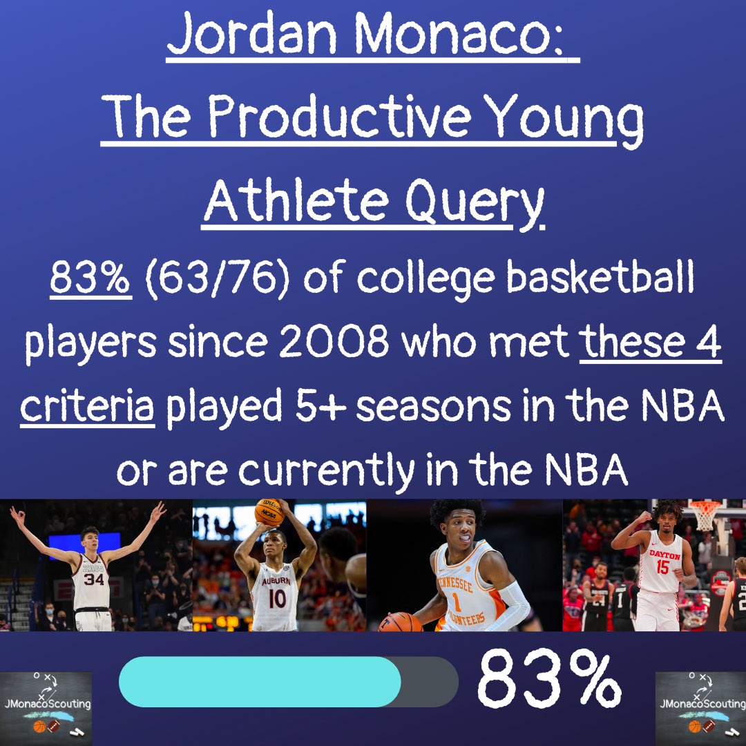 JMonacoScouting's tweet image. Thank you to @cjmarchesani for the opportunity to write an #NBADraft article regarding my Productive Young Athlete query for @RollCallSN. Additional thanks to @Z_Dubz26 for guidance throughout writing the article!

Check out the link to my article below⬇️

rollcallsportsnet.com/historically-s…
