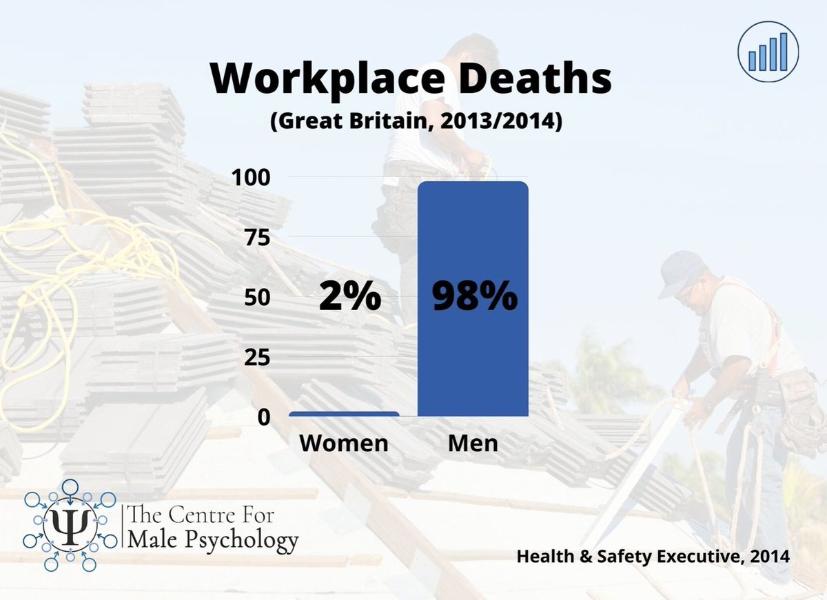 HRobbea's tweet photo. @geraldine_mck @_KatieWheatley London with populatoin of near 10 million has 0 spaces for males.. let alone disabled men. What a ridicolous biased piece. Do you gender work safety/ death, homelessness, suicide, crimanal justice, police brutality etc as gendered? No, feminsits would go beserk if we did despite: https://t.co/yXPdKlc4XI