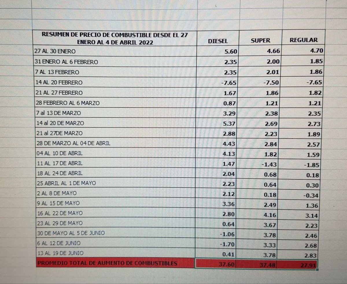 TommyZambranoM's tweet photo. Semanas atrás dije en el @Congreso_HND y en varios foros de TV que Este gobierno debería bajarle al menos $1 (Lps 24.82) a los impuestos de los combustibles,cumplan lo prometido bárbaros, Me hago la pregunta:
Porque será que este gobierno no atiende las necesidades de su pueblo? https://t.co/r7XGAXufBa