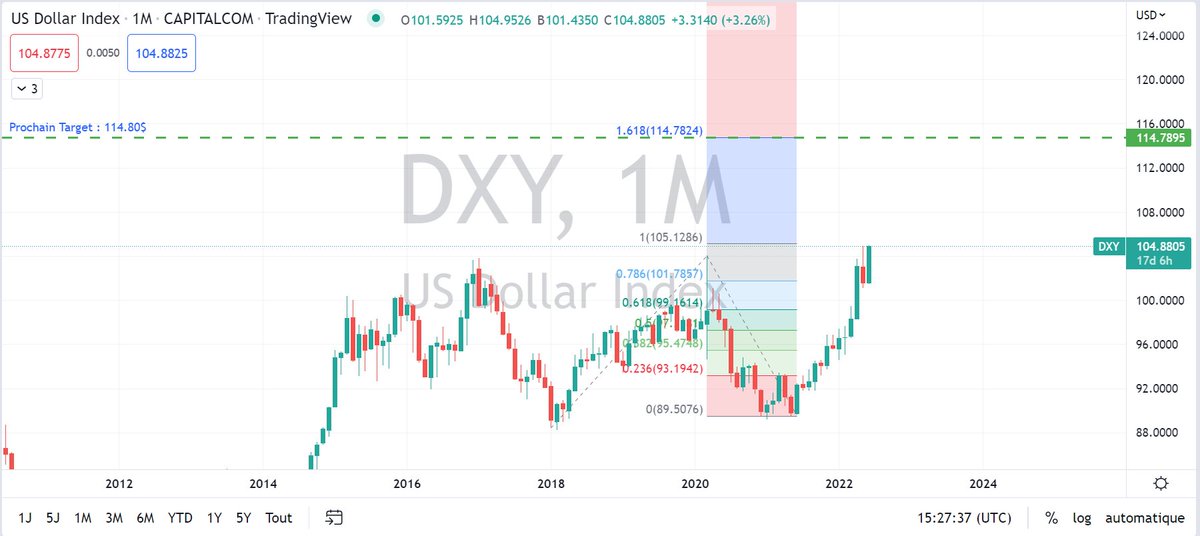 TradingPanninja's tweet photo. #DXY
Indice du Dollar Américain 🇺🇸
Après la correction, on va chercher les 114,8$ en target.

#PandaNinja 💰 https://t.co/L6Tvsf5WCF