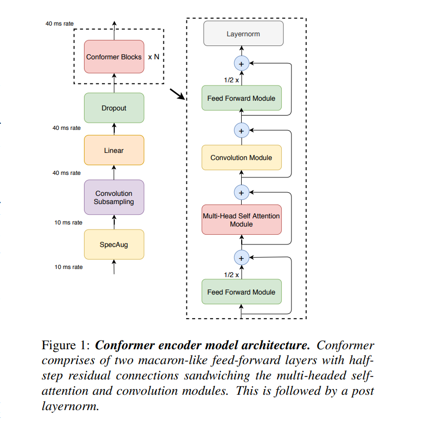 Tiago_Data's tweet image. 📖Para ler depois: Conformer: Convolution-augmented Transformer for Speech Recognition #Conformer (arxiv.org/pdf/2005.08100…)