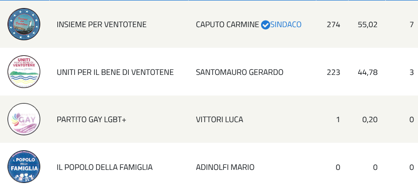 you_trend's tweet photo. 🔴 Mario Adinolfi, candidato sindaco a Ventotene, ha preso zero voti.

#Amministrative2022 #Comunali2022
#MaratonaYouTrend https://t.co/k4kqgDGAyF