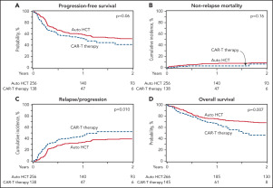 Read ‘Autologous transplant vs chimeric antigen receptor T-cell therapy for relapsed DLBCL in partial remission’ in @BloodJournal spkl.io/60114TJCX #openaccess @ASH_hematology