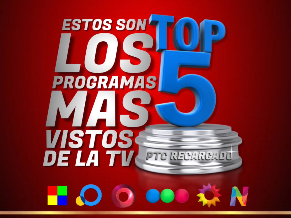 PtcRecargado's tweet photo. #Rating 📊Domingo 
Los Más Vistos de la TV 📺 
Top 5 🔥
#LaVozArgentina 🎙17.3
#MasterChefArgentina 👨‍🍳13.5
#ViajeChef 🚕 9.2
#LaPeñaDeMorfi 🍗8.8
#Ppt #Lanata 🖊8.7 https://t.co/6K5JTyJjl5
