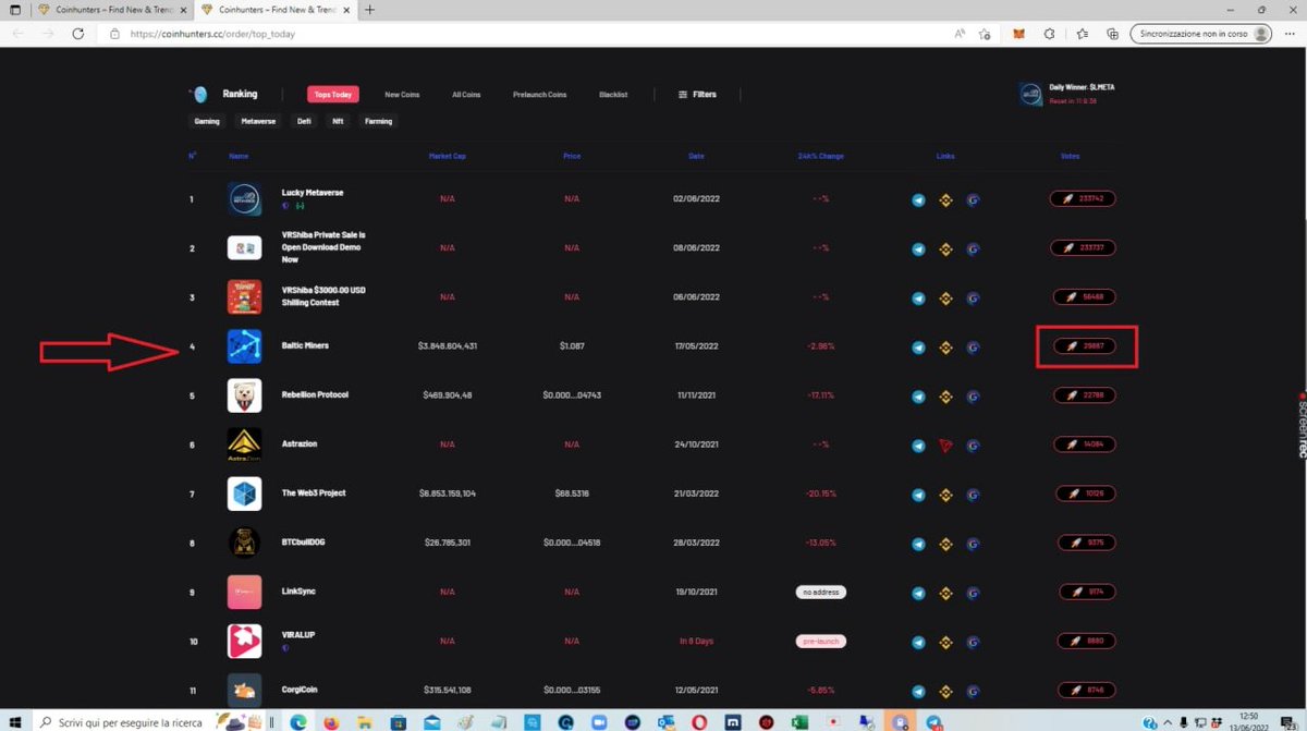 🚀 The $ #BMI Baltic Miners token today reached the 4th place in the #coinhunters ranking of the best cryptocurrencies of 2022 with almost 39,000 votes, even surpassing the very famous web3 project. 

🔥 Last 2 days of presale at 20% discount, do not miss this opportunity!
