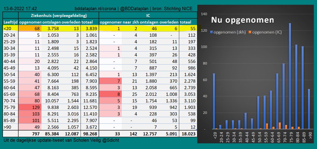 Real-time data NICE #COVID19 Verpl. afd. v.a. 3/11/20, IC v.a. 21/4/20