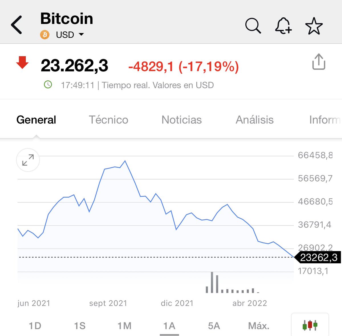 Varias plataformas Crypto han tenido que suspender pagos. El Bitcoin se  desploma hoy un 17%. El mercado Cryto ha colapsado hoy, igual que colapso  todo el sistema financiero tras la quiebra de