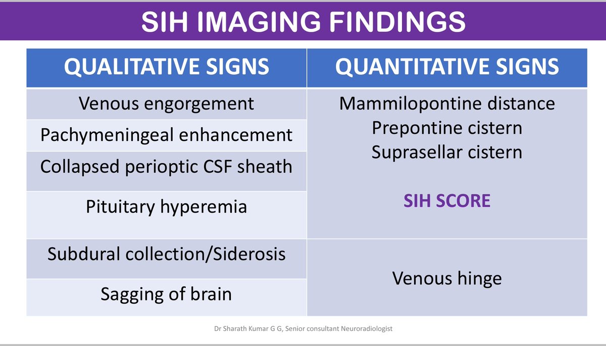 Imaging signs of spontaneous Intracranial Hypotension (SIH) #SPINALCSFLEAK #csfleak #sih #NeuroTwitter #Neurosurgery #neurology #NeuroRad #MedTwitter #spinalcsfleak #neuroradiology #intracranialhypotension #radiology