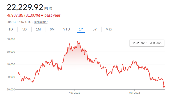 Bitcoin is down 60% from its November'21 peak price and I still refuse to think it's an investment opportunity. In fact, I can see it go to zero pretty soon (or I'll eat my hat).