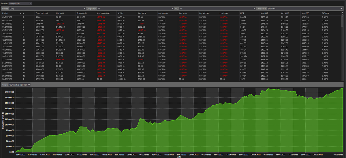 adeleians's tweet photo. $ES I am very happy putting the finishing touches on the automated strategy, the dd is getting better and better, but I can still demand more, this beauty leaves 6k per month!!🤯🍕that is a lote  pizza! #teamjtrader #futures #futurestrading #ia #automatedstrategy https://t.co/sHYR8wR7NE