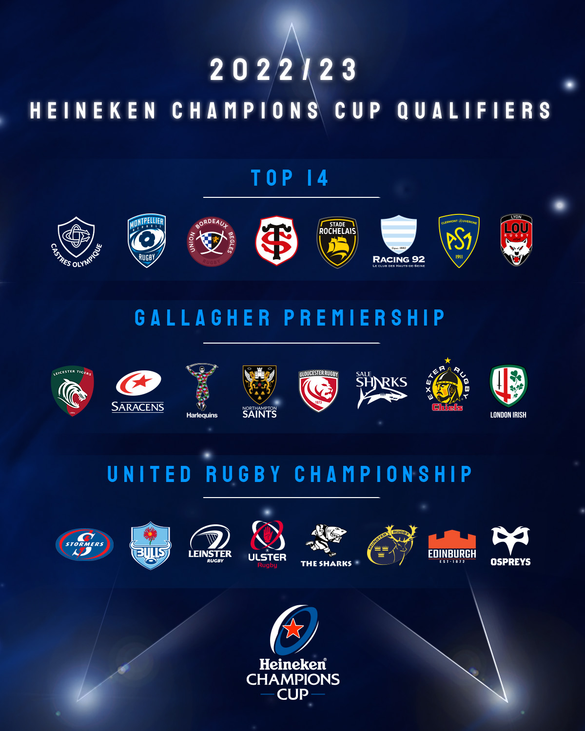 Champions Cup on Twitter: "🚨 ANNOUNCEMENT🚨 Your teams for the 2022/23 #HeinekenChampionsCup season are confirmed 🔥 All the best clubs from @premrugby, @top14rugby and @urcofficial 👊 More ➡️ https://t.co/kQpDVtJNCL https://t.co/OQwGdykitv" /