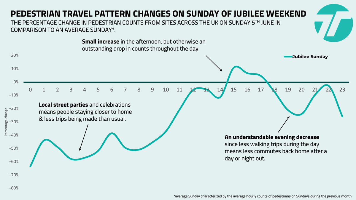 TrafficTec's tweet photo. A little insight into #Jubilee Sunday active travel patterns across the UK 📊🚶🚴 

#cycling #data #activetravel #transport https://t.co/Vbze25mygq