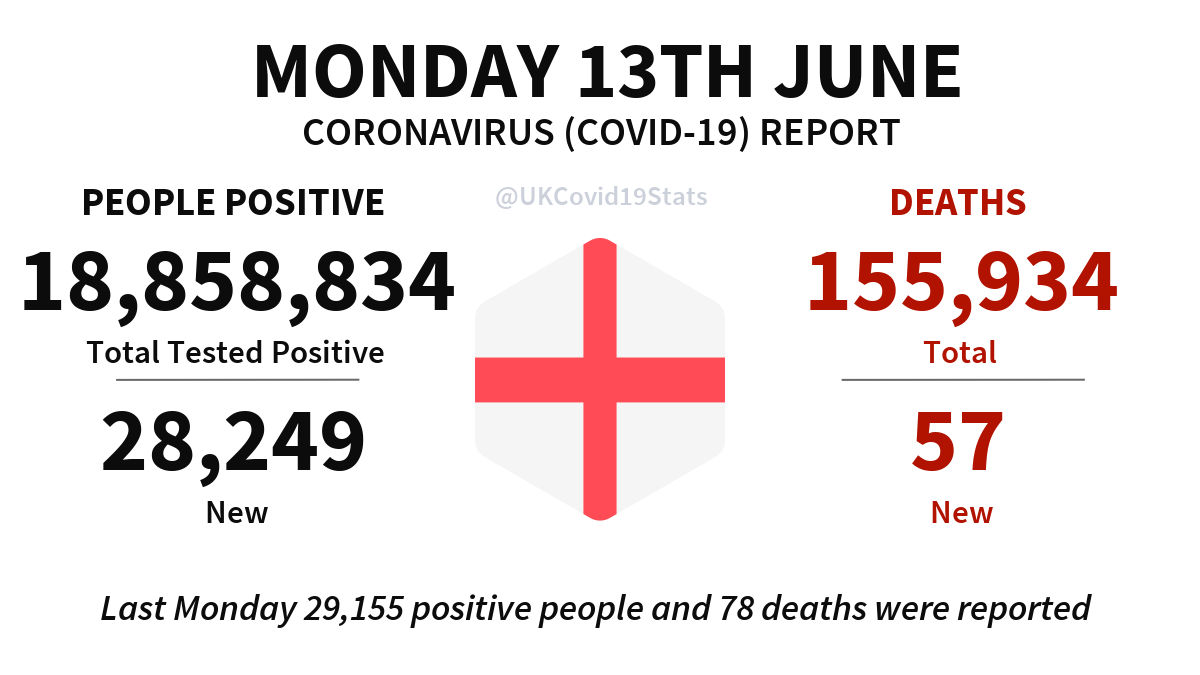 England Daily Coronavirus (COVID-19) Report · Monday 13th June. 28,249 new cases (people positive) reported, giving a total of 18,858,834. 57 new deaths reported, giving a total of 155,934.