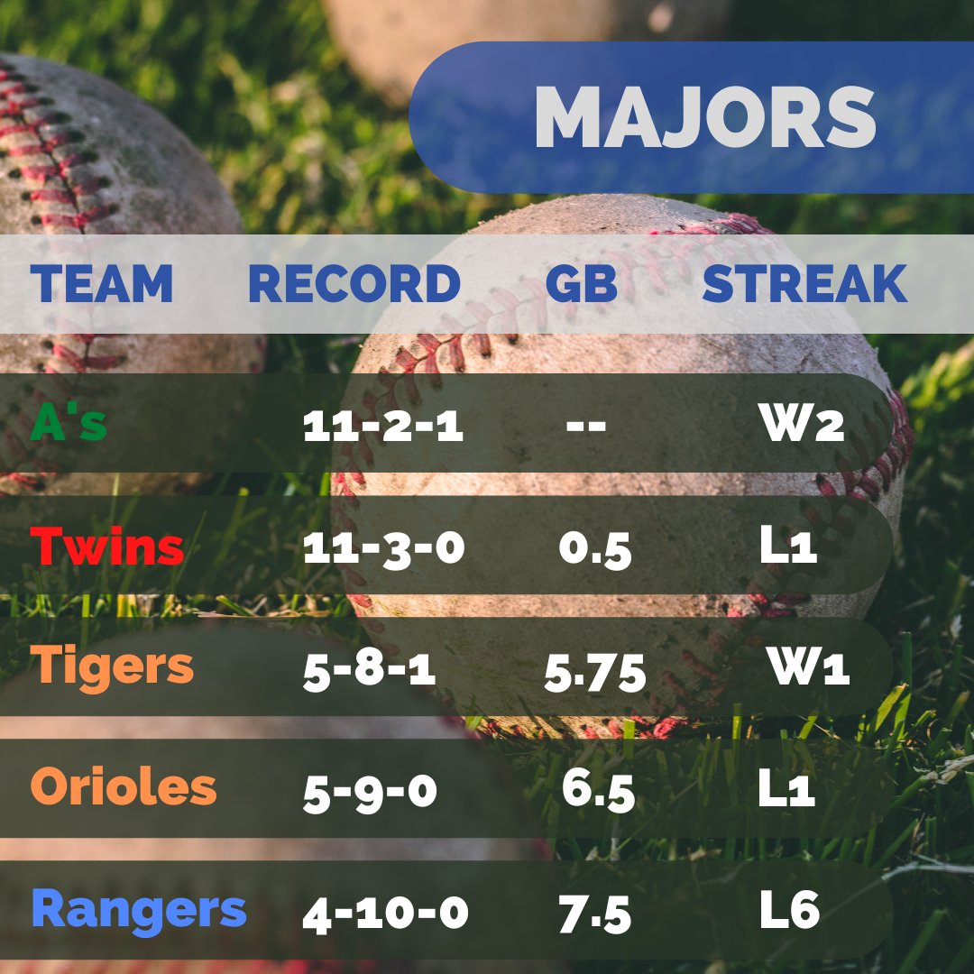 NewtonSELL's tweet photo. Majors Division Standings as of June 13, 2022! On to the playoffs! ⚾

#NSELL #LittleLeague #NewtonMA https://t.co/Qp7zn5tvVe