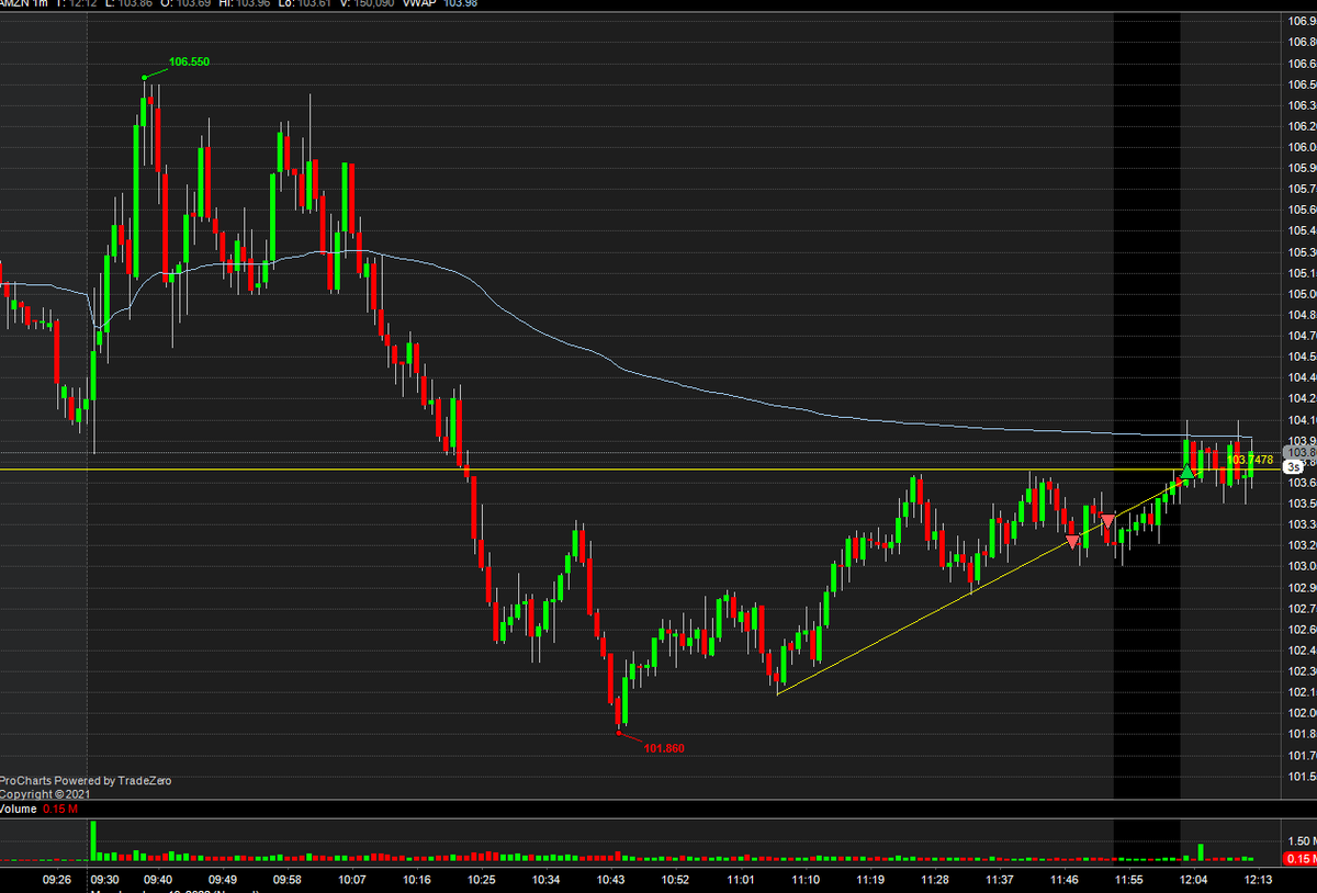 SebFinance_'s tweet image. another loss today AMZN