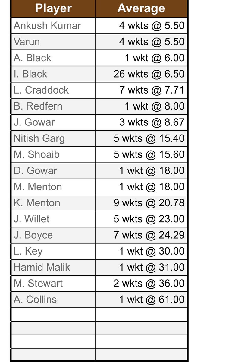 KSTOBCC1's tweet photo. As the season is well underway these are our current batting and bowling stats from 2022. Nitish Garg, Ankush and Hamid Malik leading the way in the runs column where as Ian Black, Kev Menton and Luke Craddock lead the way with their wickets!🏏 https://t.co/QMGaGWVXEC