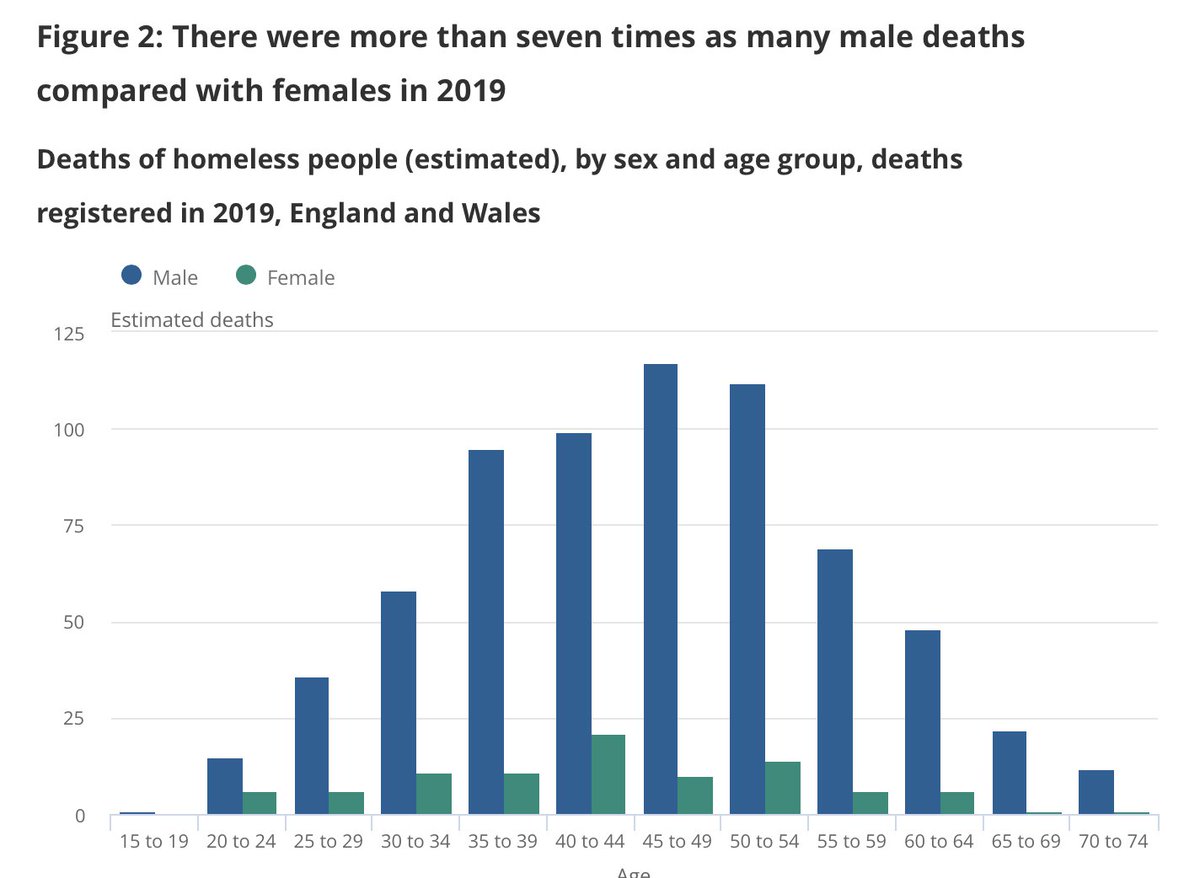 HRobbea's tweet photo. @TheLordFarmer @MBCoalition Truly absurd, at the same time, things with MUCH bigger gender gaps are framed in entirely gender neutral terms. There would be complete outcry if we called it office for workplace safety for men; policy on reducing homeless men, etc. Yet this sexist VAW is allowed. https://t.co/sj7dIeQBEy