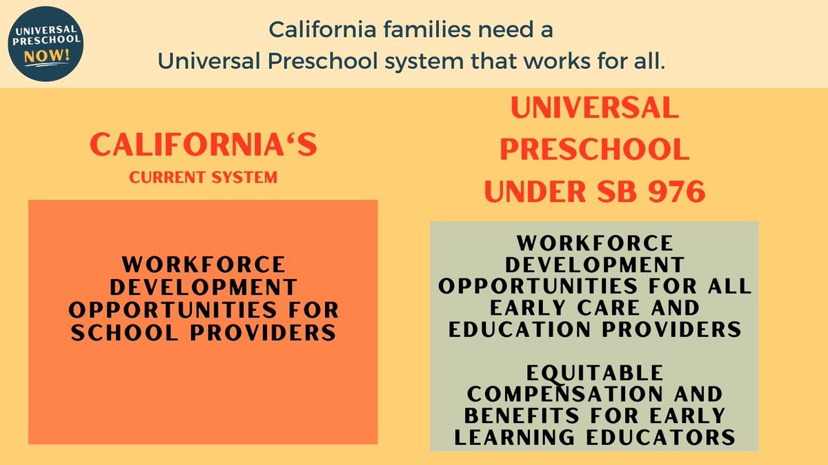 Early educators are the backbone of our #ECE system.
Only under #SB976 will early educators across all settings receive access to greater training opportunities and fair compensation. #CABudget #UniversalPreschool #RaisetheRates4Childcare