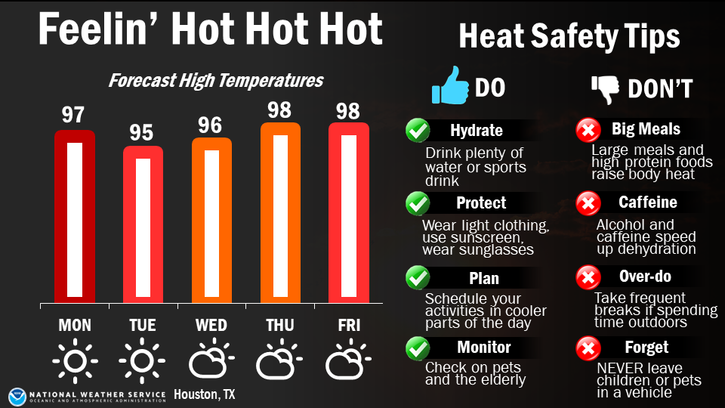 #SummerHeat 🥵 | A hot start to the workweek with afternoon heat index values up to 107 degrees. The hot temperatures continue through the week as highs remain in at least the mid 90s. Make sure to practice heat safety!