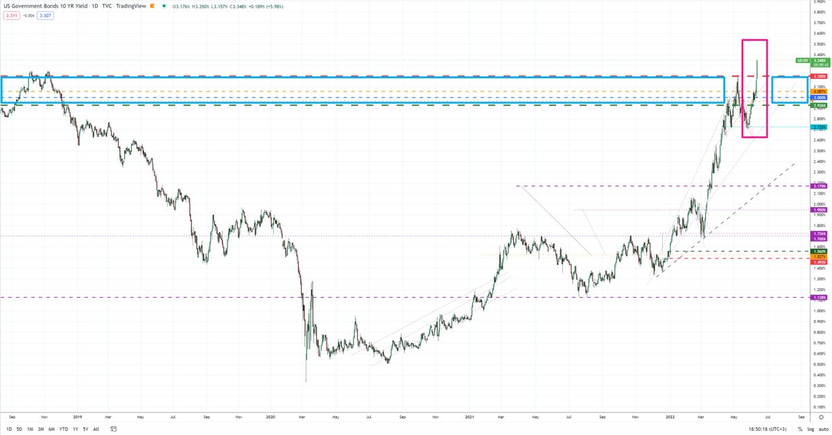 The chart nobody in Crypto &amp; Equities are watching.

US 10 yr 

We said we will break this zone and we have this is fatal for debt markets, Fiat system &amp; banks.

@theCryptoSniper
