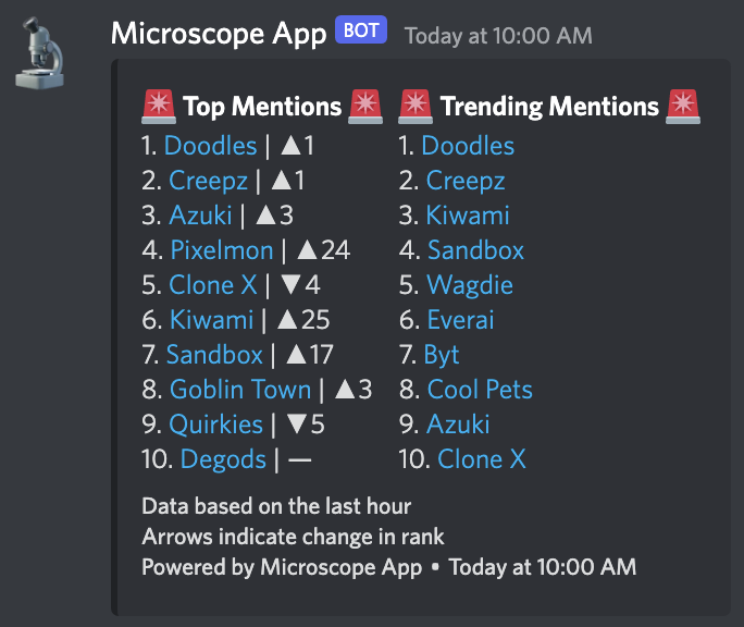 MicroscopeApp's tweet photo. These are the most popular projects this morning. Notice how a majority are blue chip🤔 https://t.co/dnGDde6ZLj