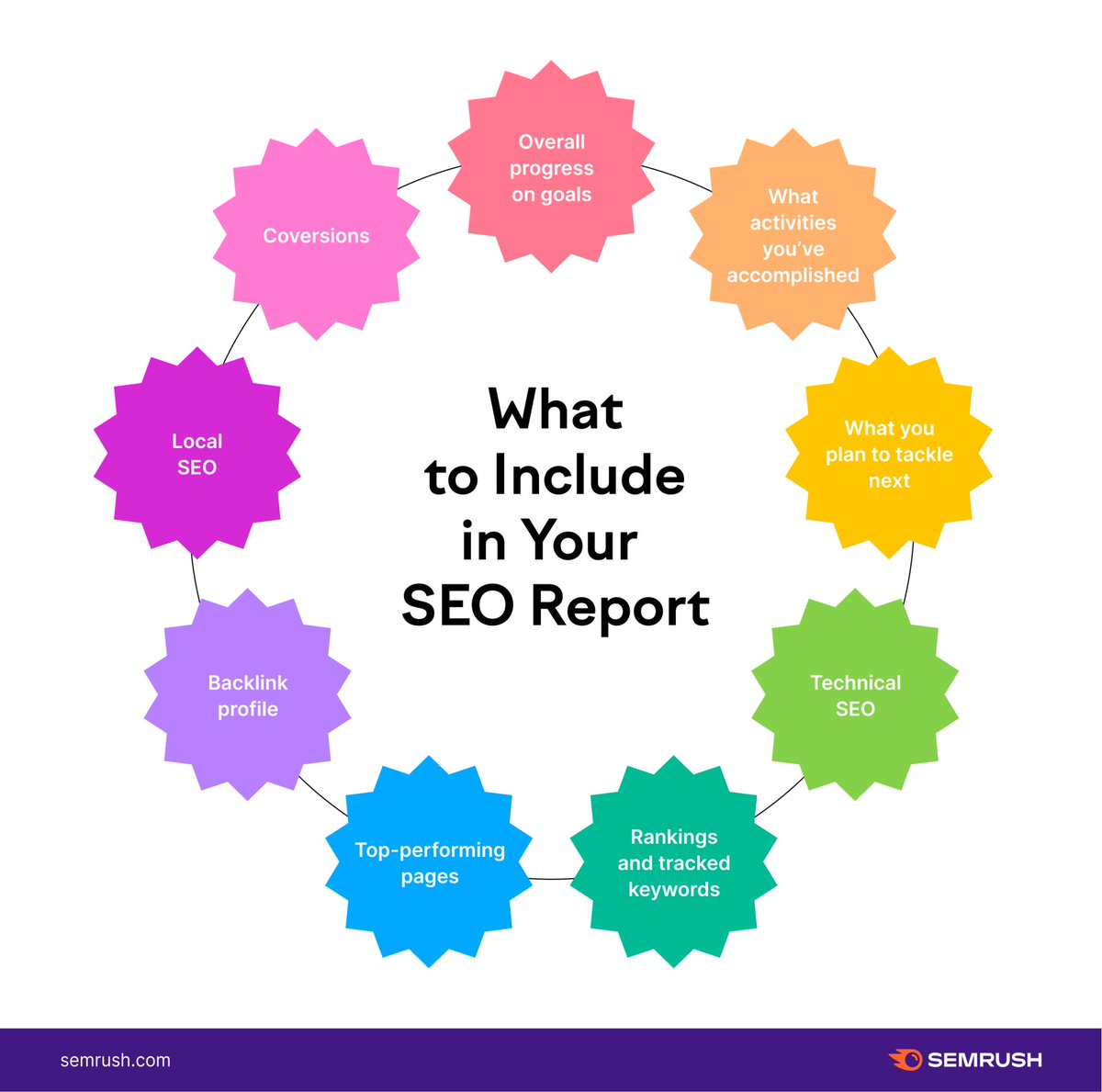 Not sure what to include in an SEO report? 
Here's a cheat sheet for you ⬇️