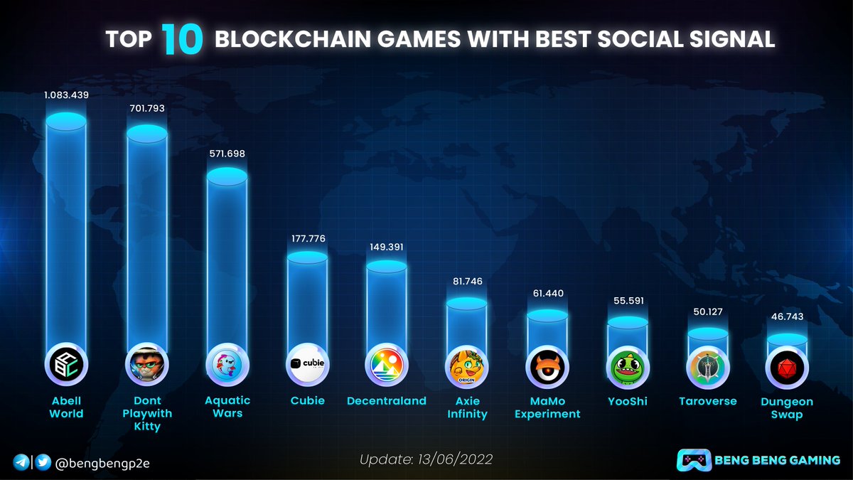 Beng Beng Gaming (@bengbengp2e) on Twitter photo Which is leading the TOP 10 Blockchain Games with best social signal?
Let's take a look 👀
🥇 <a href="/0xAbellWorld/">AbellWorld</a>
🥈 <a href="/DPWK_kreatties/">DontPlaywithKitty (DPWK)</a>
🥉 <a href="/AquaticWars/">Aquatic Wars</a>
Don't forget retweet and comment 💖
#BBG #blockchaingame Which is leading the TOP 10 Blockchain Games with best social signal?
Let's take a look 👀
🥇 <a href="/0xAbellWorld/">AbellWorld</a>
🥈 <a href="/DPWK_kreatties/">DontPlaywithKitty (DPWK)</a>
🥉 <a href="/AquaticWars/">Aquatic Wars</a>
Don't forget retweet and comment 💖
#BBG #blockchaingame