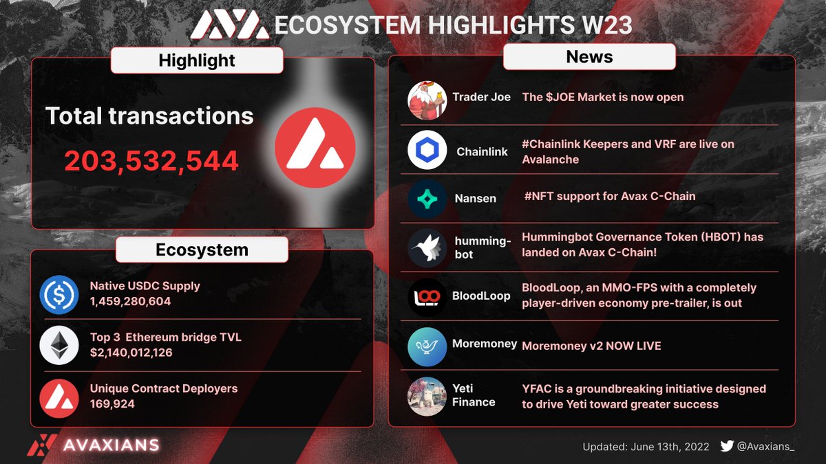 Let's review some hot new announced last week on #Avalanche 👇👇

$AVAX $JOE $LINK $TIME $YETI $HBOT $MIM