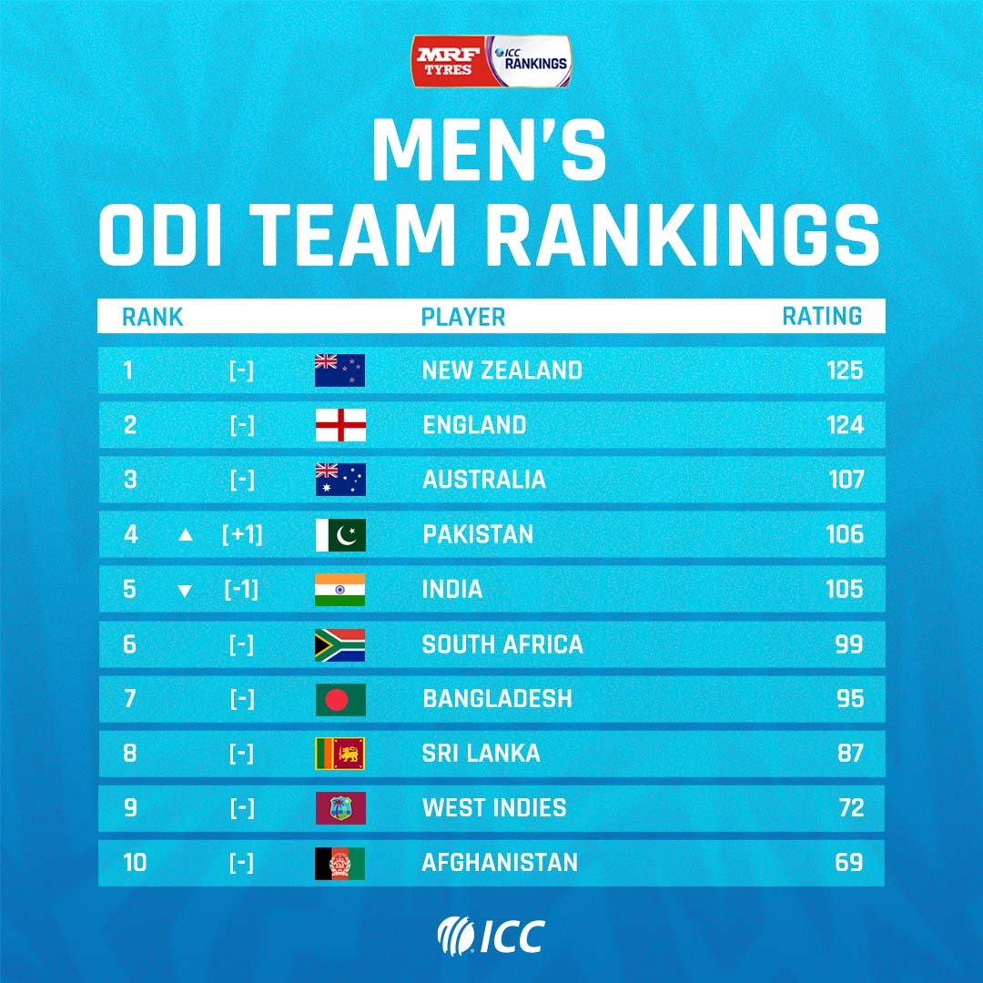 ICC's tweet image. Pakistan 🔼
India 🔽

ICYMI, 🇵🇰 have leapfrogged 🇮🇳 in the @MRFWorldwide ICC Men&apos;s ODI Team Rankings 👀

Details 👉 bit.ly/3xKycXD