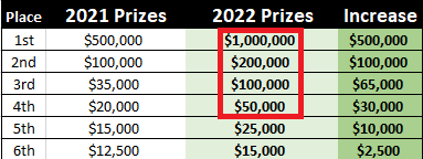 fantasymojo's tweet photo. ICYMI

@FFPC Main Event is paying a THIRD 6 figure prize in 2022 in addition to the  1 MILLION for 1st place. 

#DraftResponsibly
#InvestInYourself https://t.co/TMnC5V1Z7B