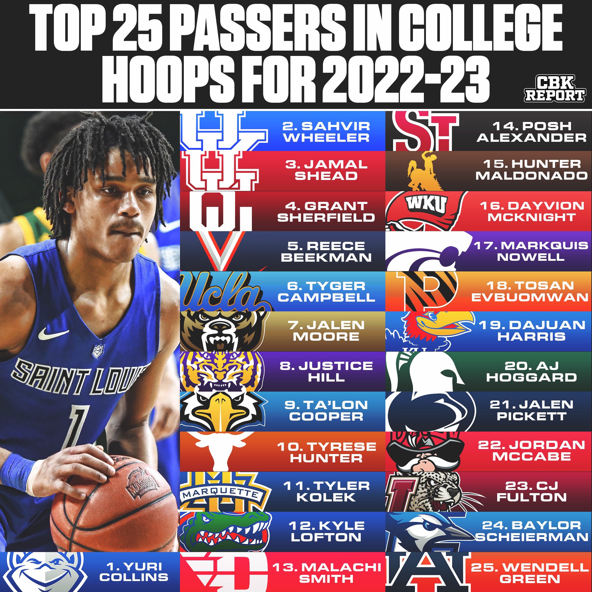Parker Hamann on Twitter "Top 25 Passers in College Basketball for