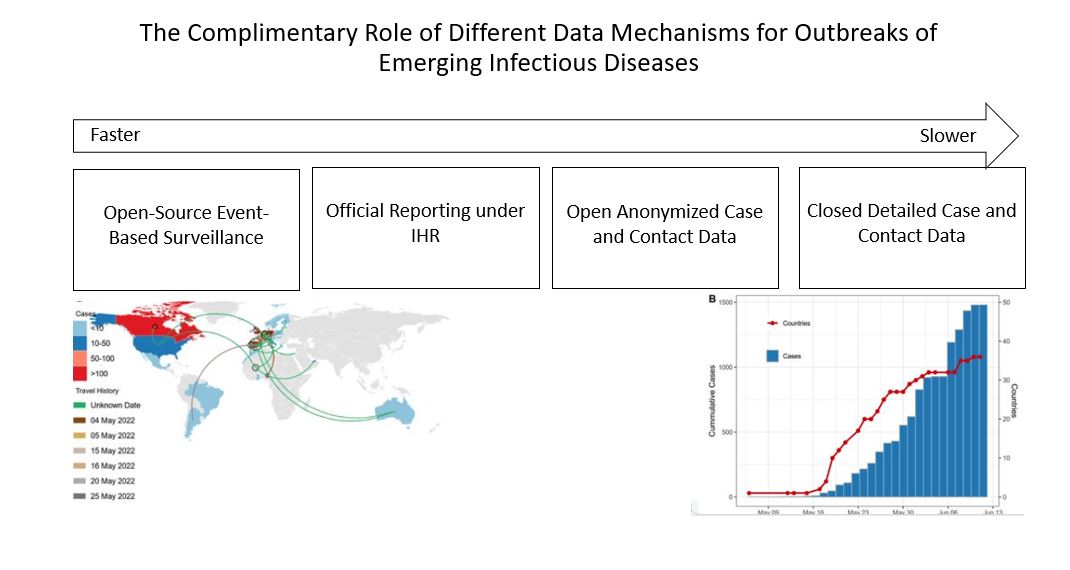 Open anonymized case and contact data is new approach to track #pandemics and #epidemics

#WHOPandemicHub is excited to collaborate with <a href="/globaldothealth/">Global.health</a> &amp; others on this 

Lancet paper bit.ly/3xsD0zk
GitHub resource github.com/globaldothealt…