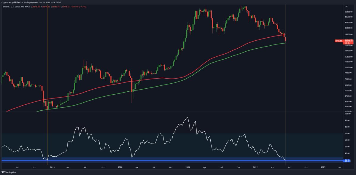 #BITCOIN BOUNCING OFF THE 200W MA! 👇