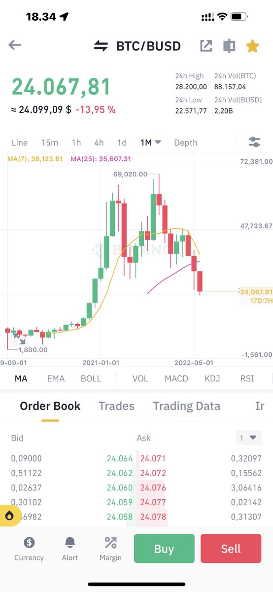 IbsenWilliam's tweet photo. The only funny thing about the #Bitcoin chart rn is that the all time high was 69K… #BTC #ETH #Cryptocrash #bearmarket #BUYTHEDIP https://t.co/vF7gQUpext