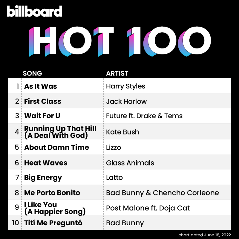 billboardcharts's tweet photo. The #Hot100 top 10 (chart dated June 18, 2022).
